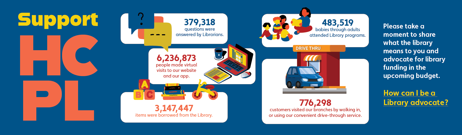 Infographic promoting support for Harford County Public Library (HCPL) with key statistics on library usage, virtual visits, borrowed items, program attendance, and visitors, encouraging advocacy for library funding.